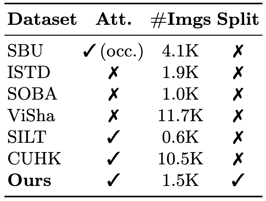 Motivation comparison of datasets and shadow annotation coverage