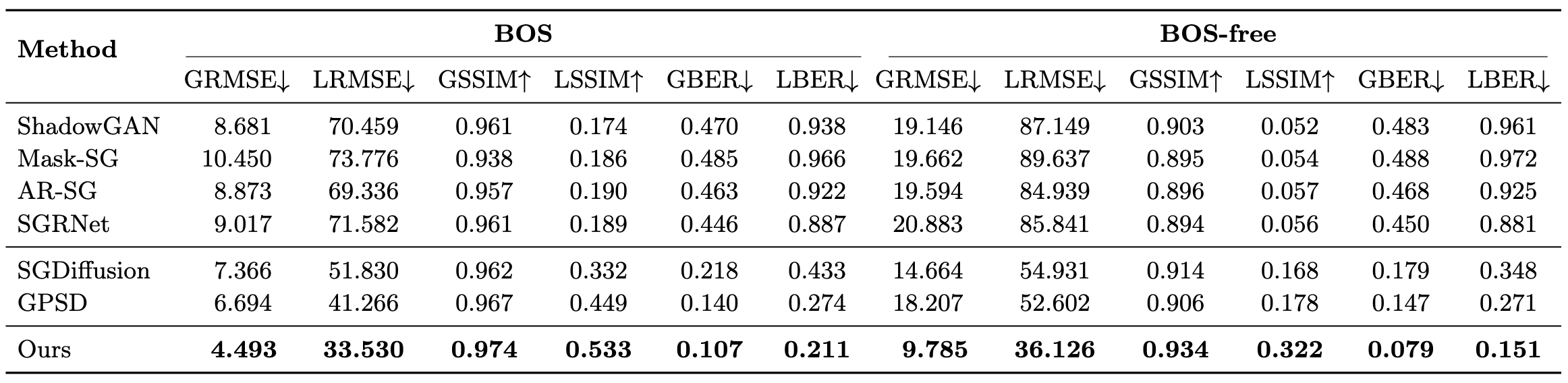 Quantitative comparison table on DESOBAV2